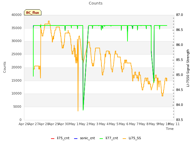 plot of Counts