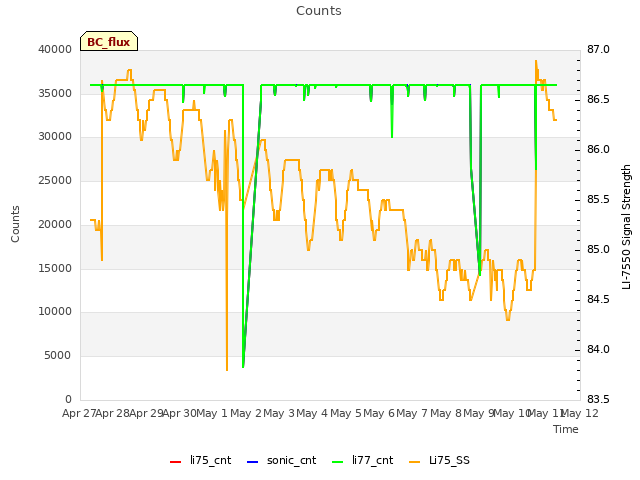 plot of Counts