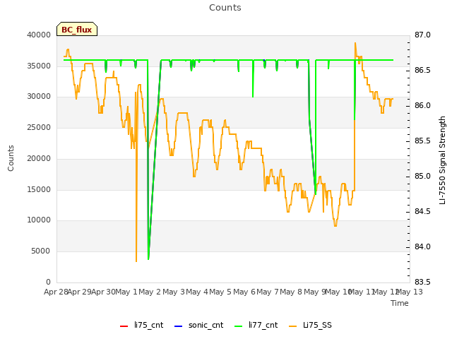 plot of Counts