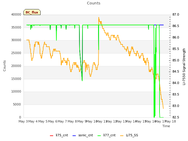 plot of Counts