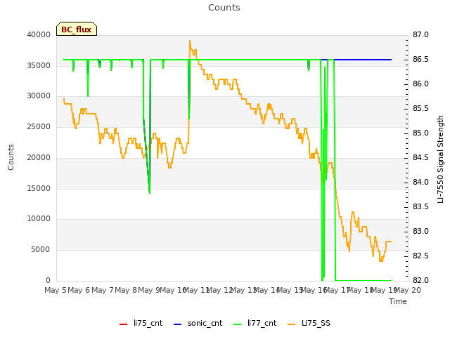 plot of Counts