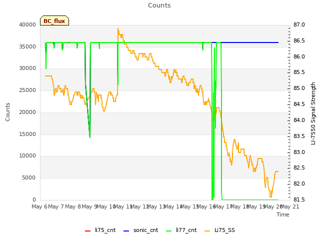 plot of Counts