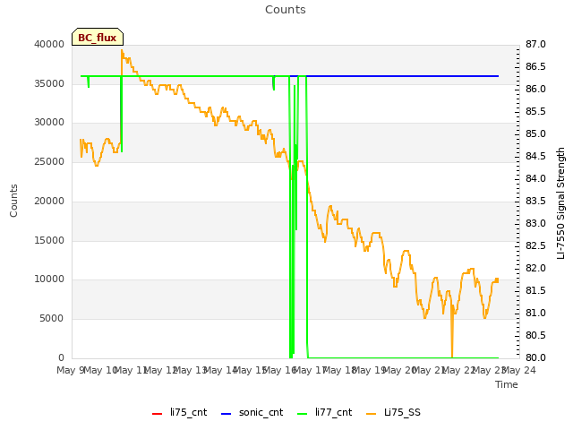 plot of Counts