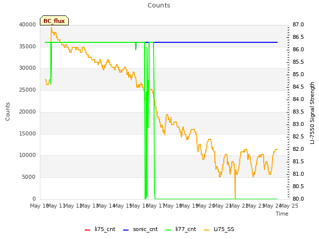 plot of Counts