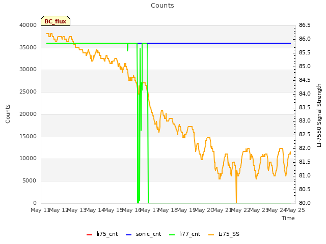 plot of Counts