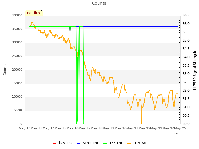 plot of Counts