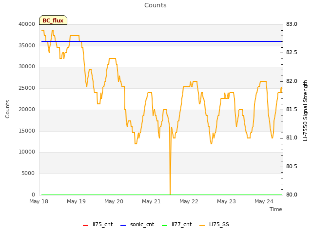 plot of Counts