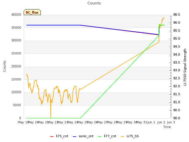 plot of Counts