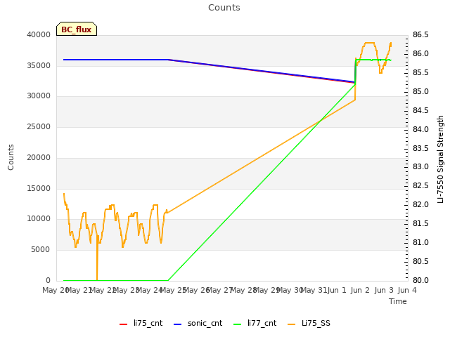 plot of Counts