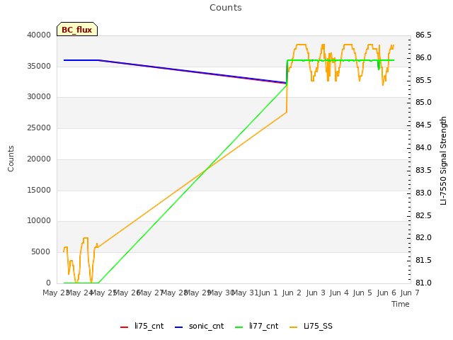 plot of Counts