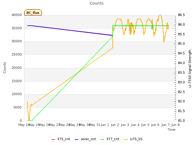 plot of Counts