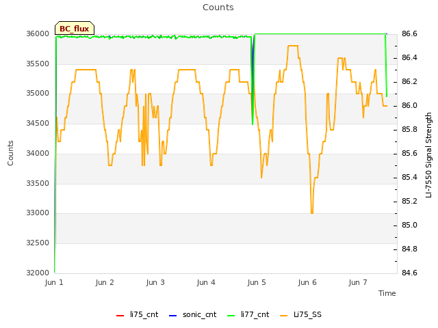 plot of Counts