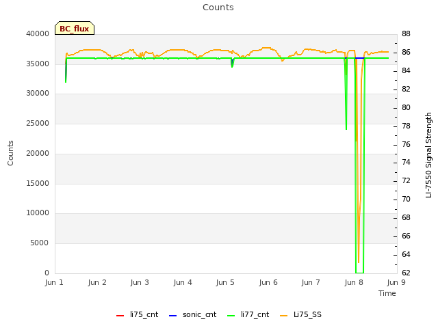 plot of Counts