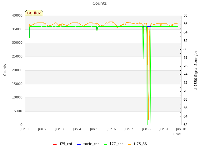 plot of Counts