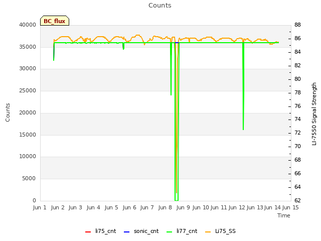 plot of Counts