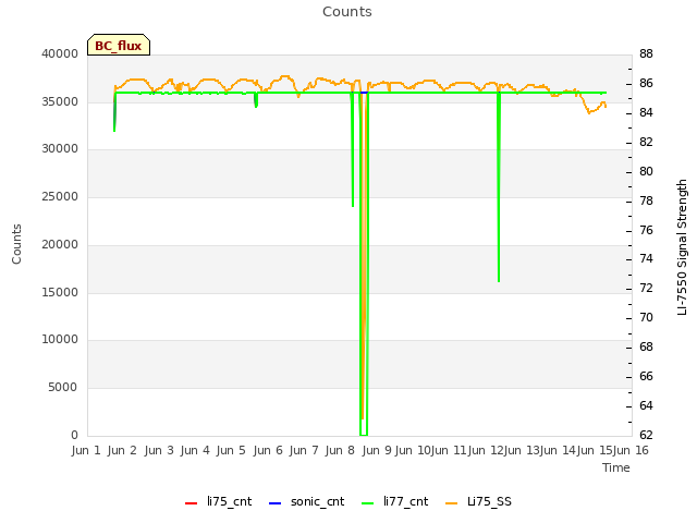 plot of Counts