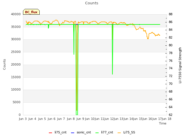 plot of Counts