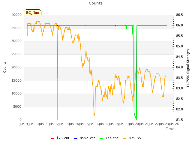 plot of Counts