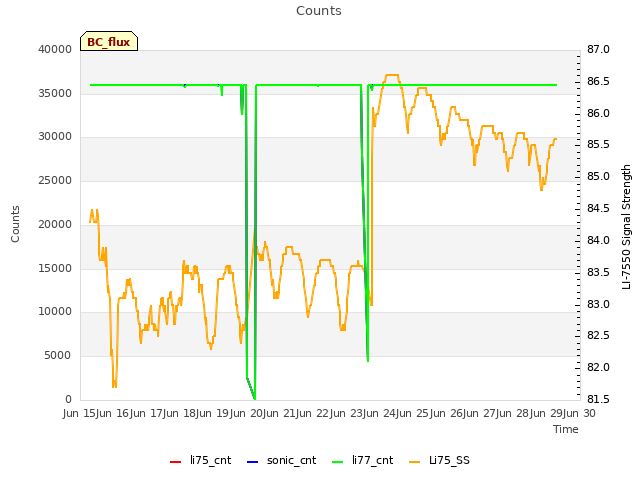 plot of Counts