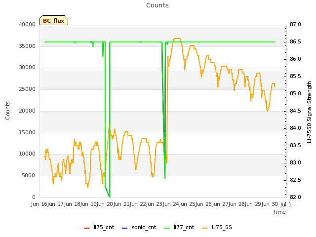 plot of Counts