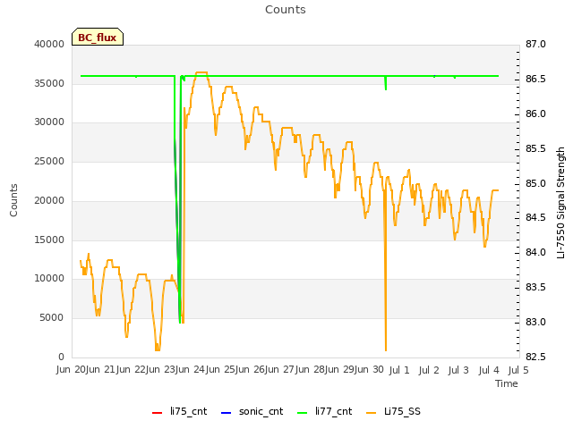 plot of Counts