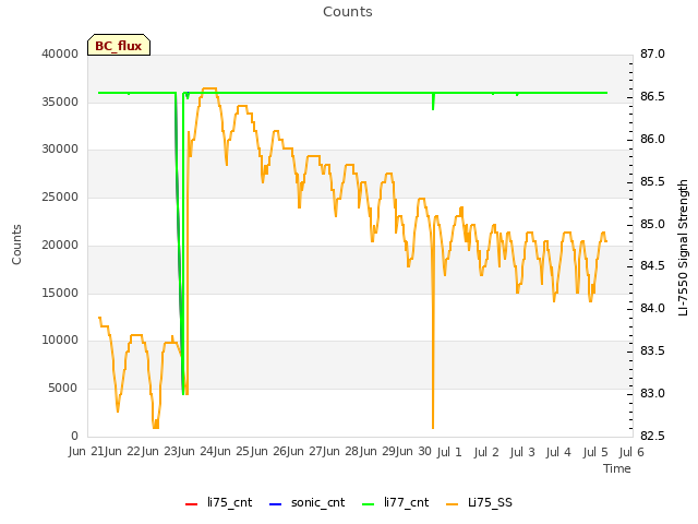 plot of Counts