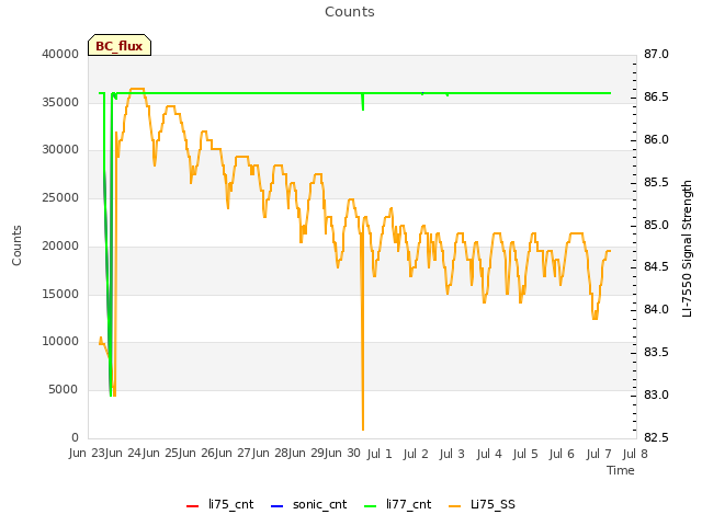 plot of Counts