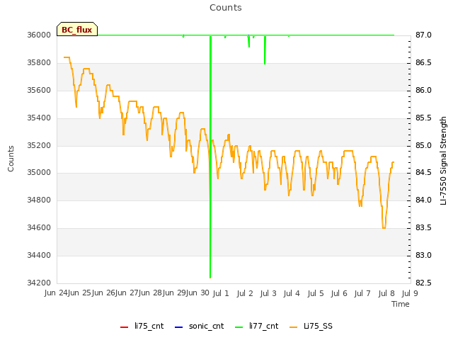 plot of Counts