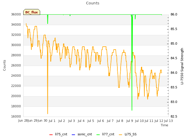 plot of Counts