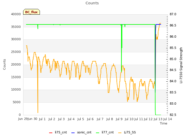 plot of Counts