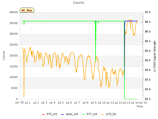 plot of Counts