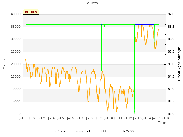 plot of Counts