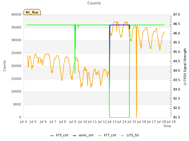 plot of Counts