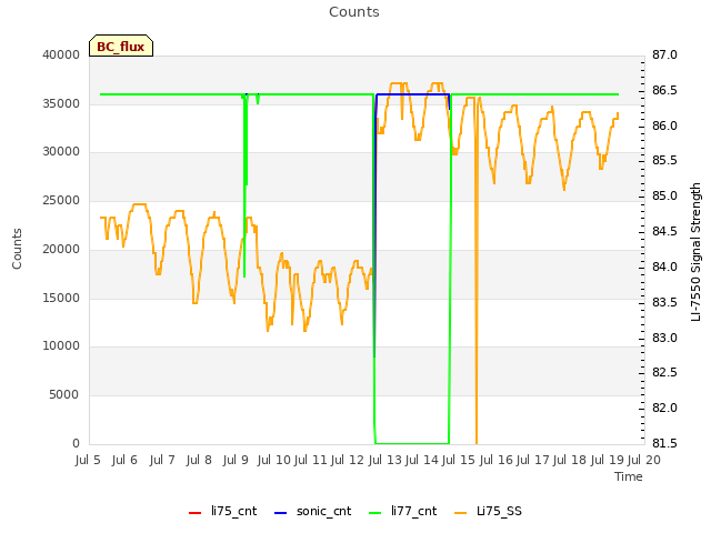 plot of Counts