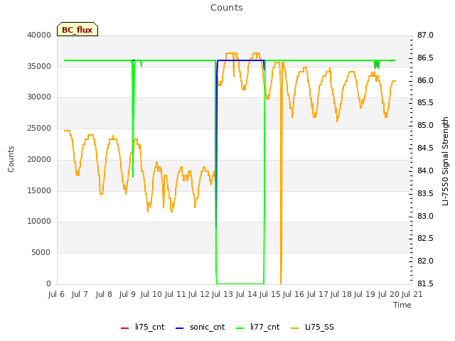 plot of Counts