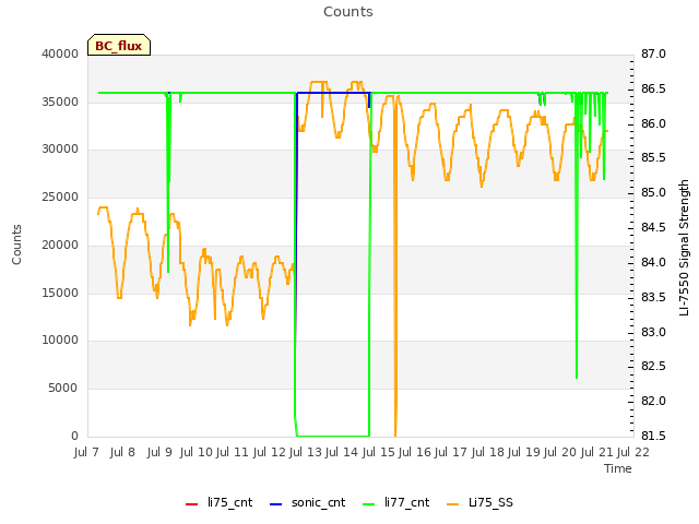 plot of Counts