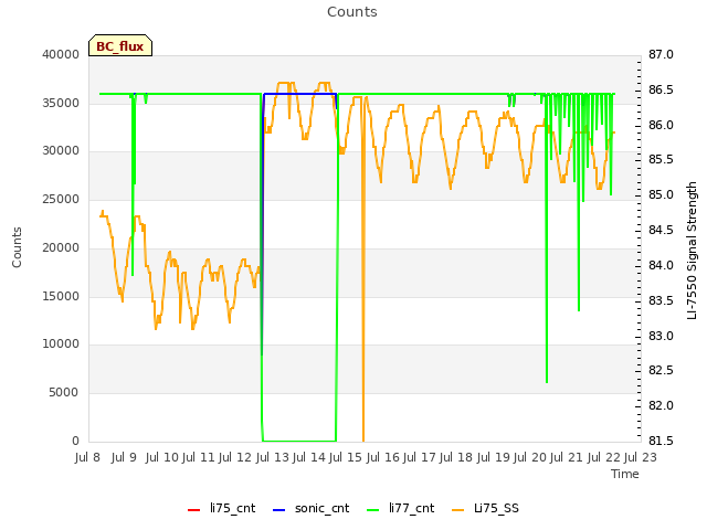 plot of Counts