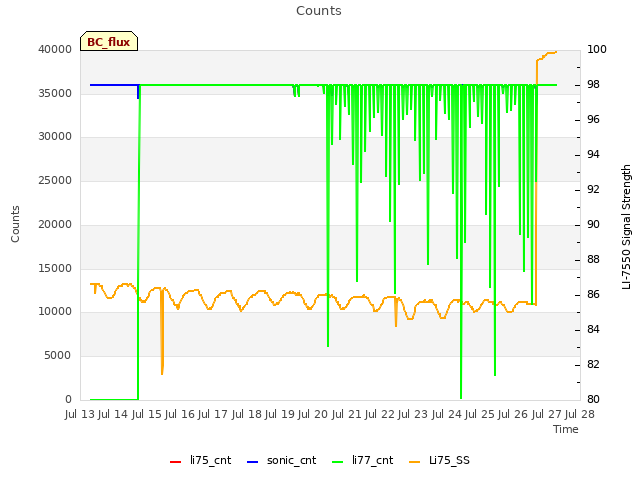 plot of Counts