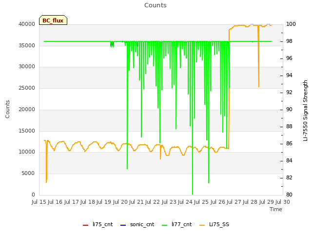 plot of Counts