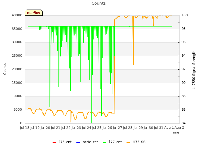 plot of Counts