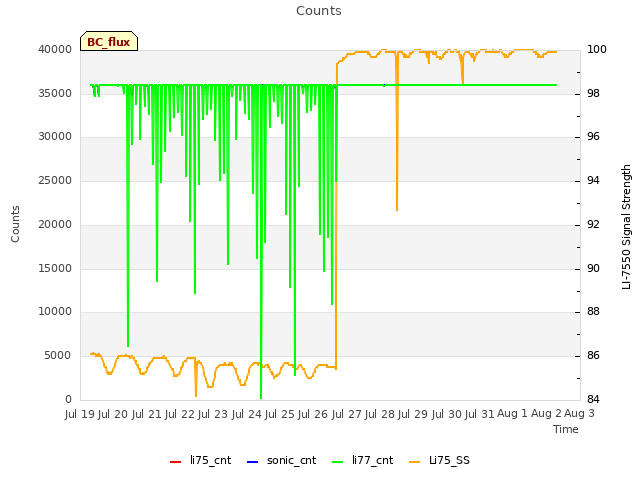 plot of Counts