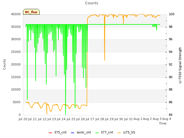 plot of Counts