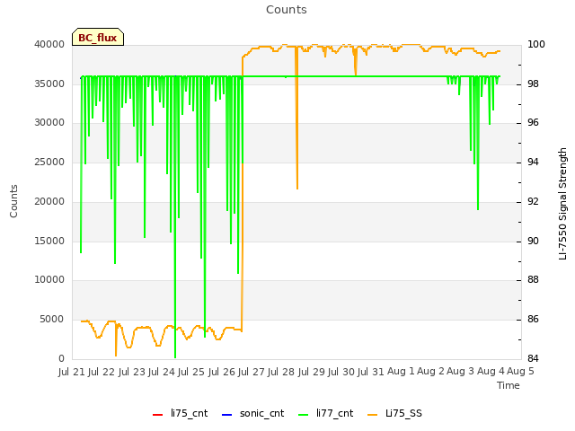 plot of Counts