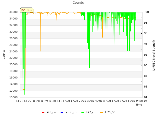 plot of Counts