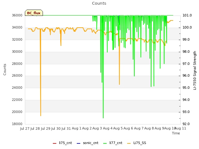 plot of Counts