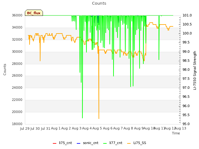 plot of Counts