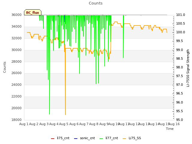 plot of Counts