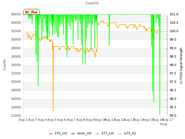 plot of Counts