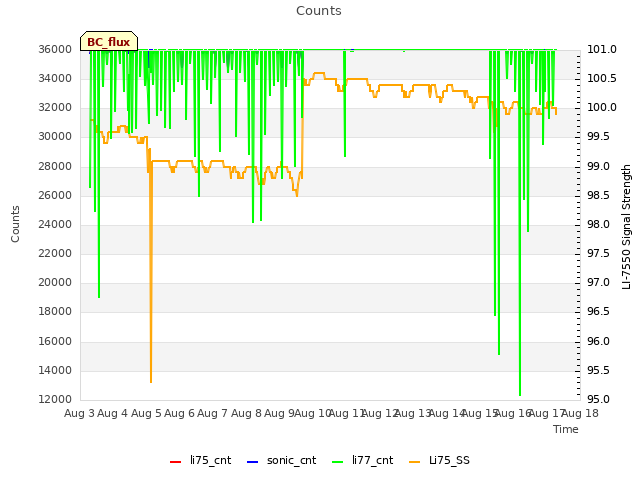 plot of Counts