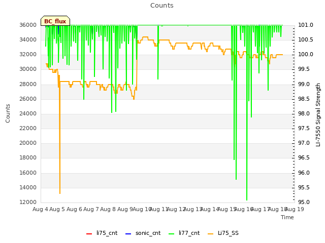 plot of Counts